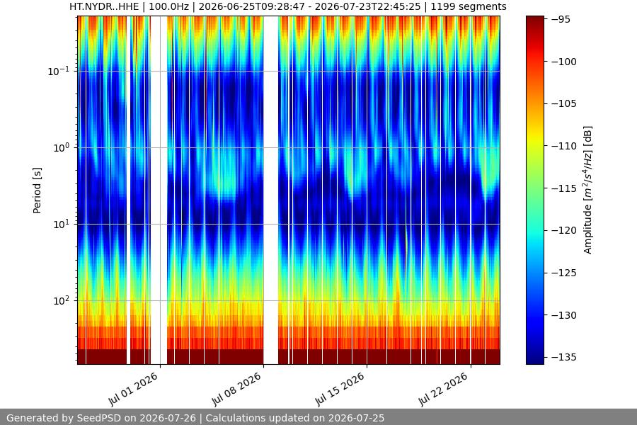 spectrogram month