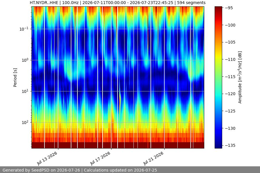 spectrogram two_weeks