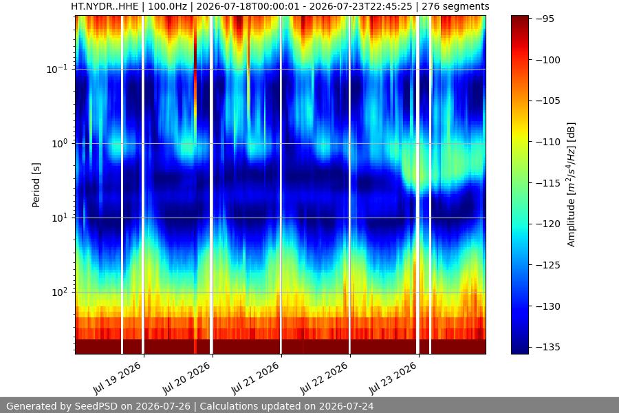 spectrogram week