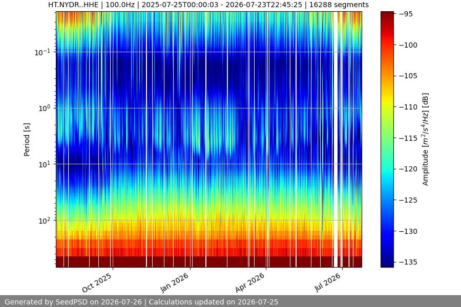 spectrogram year