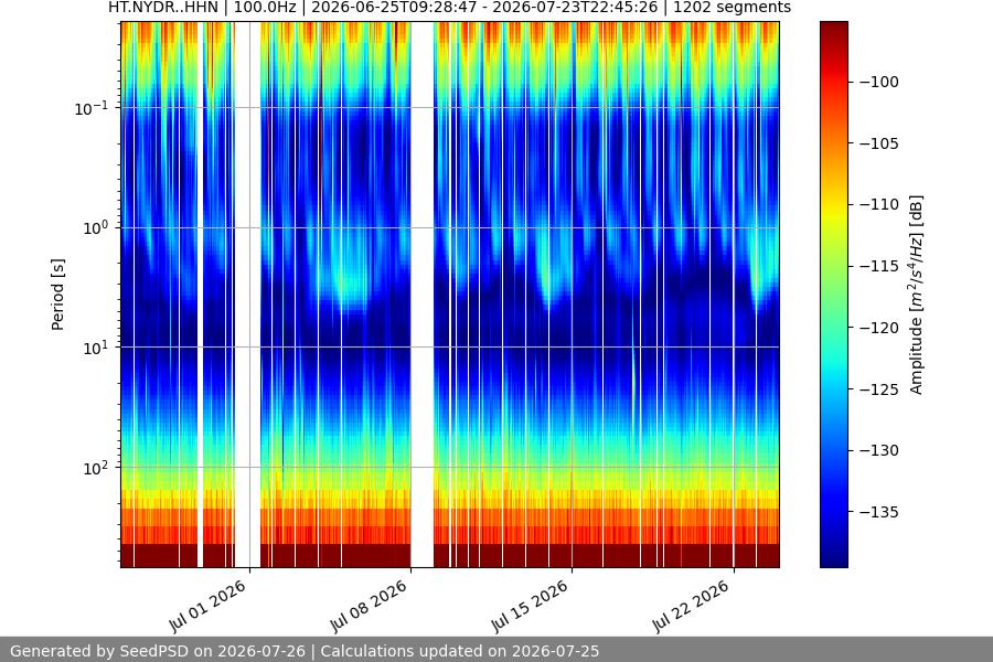 spectrogram month