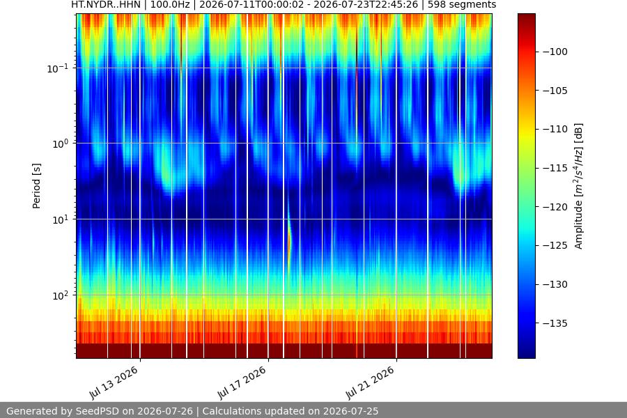 spectrogram two_weeks