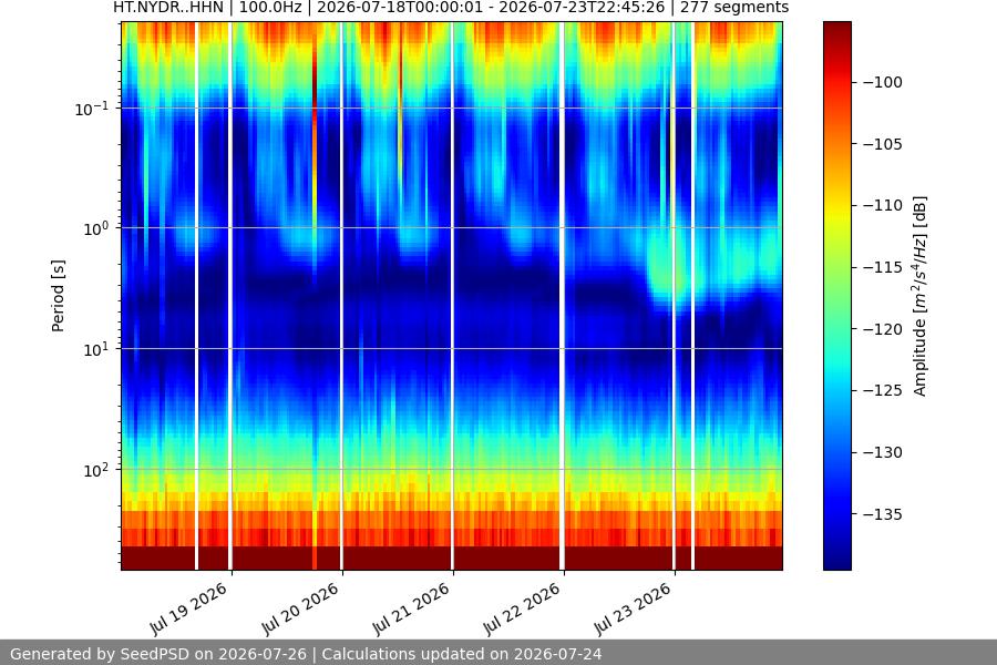 spectrogram week