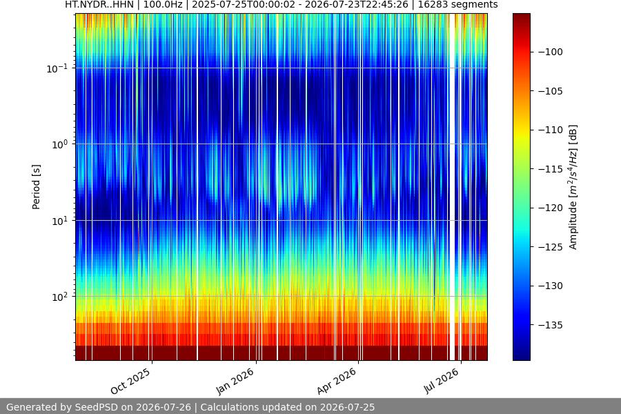 spectrogram year