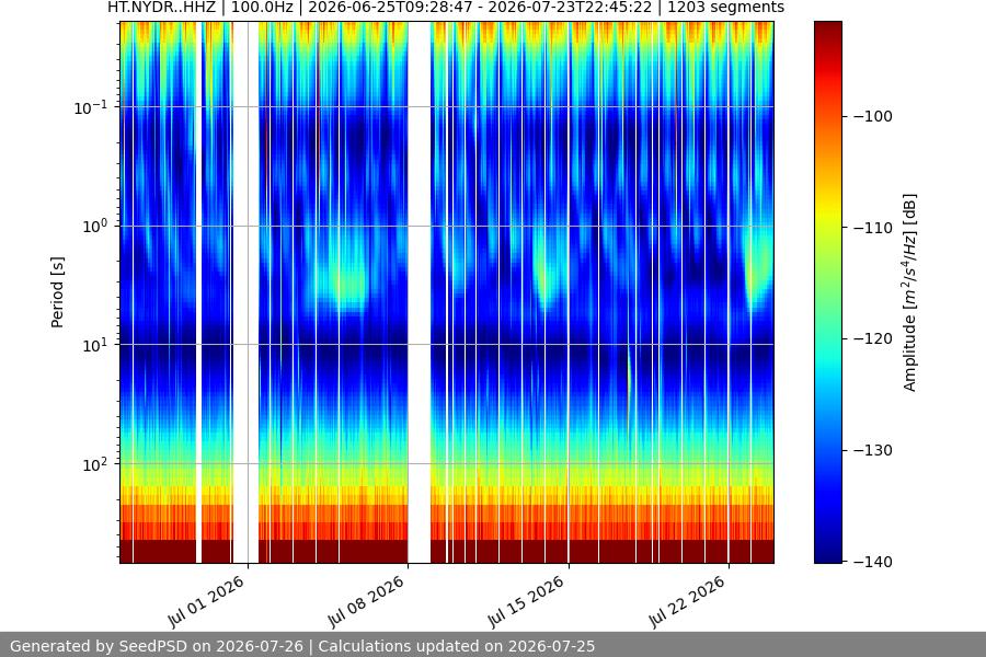 spectrogram month