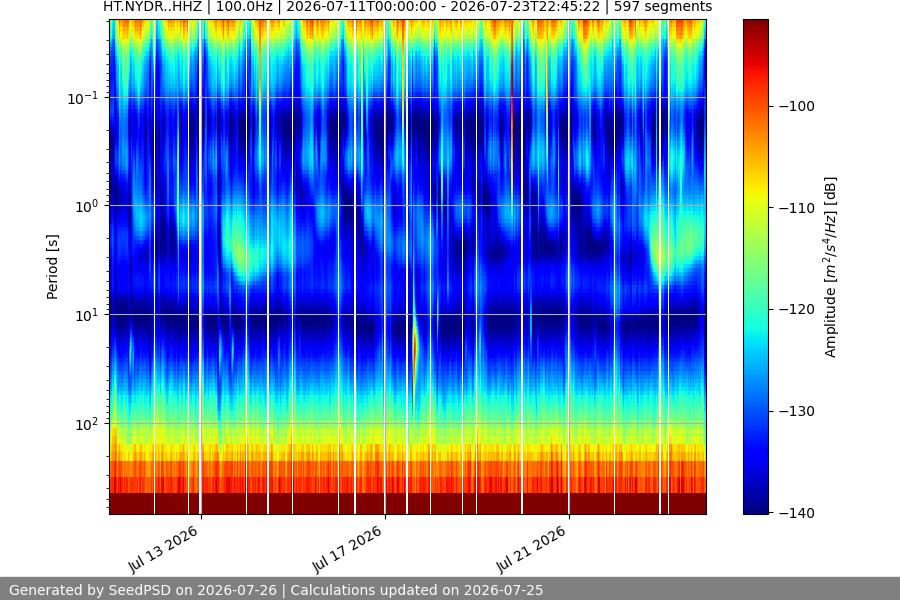 spectrogram two_weeks