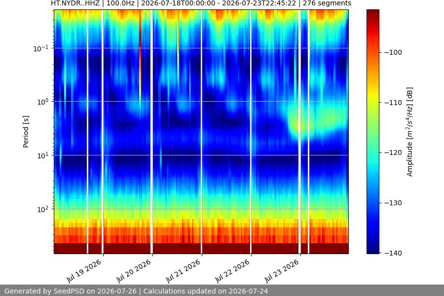 spectrogram week
