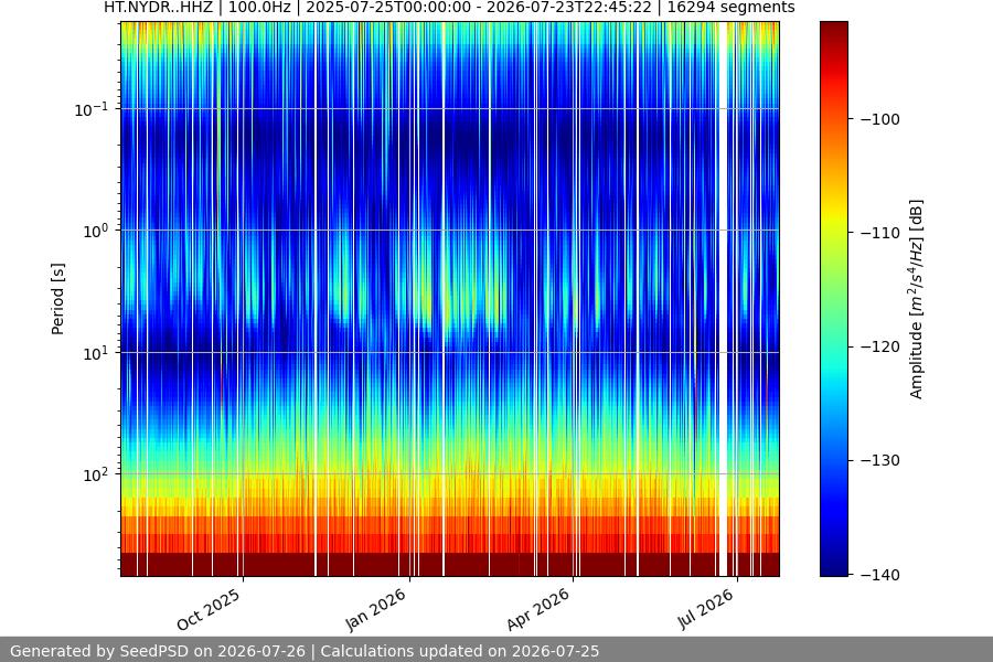 spectrogram year