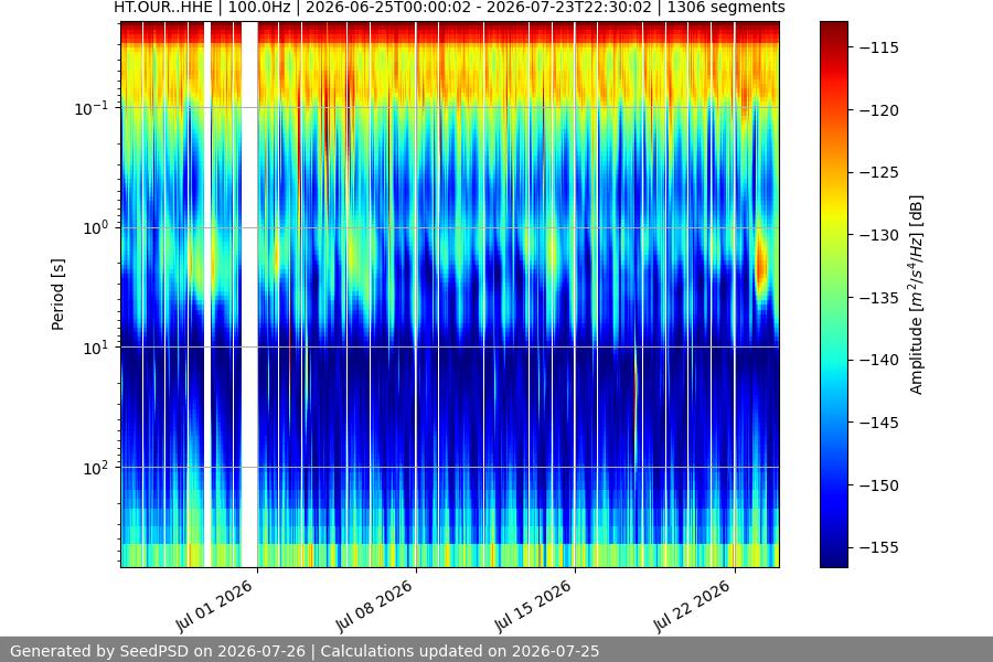 spectrogram month