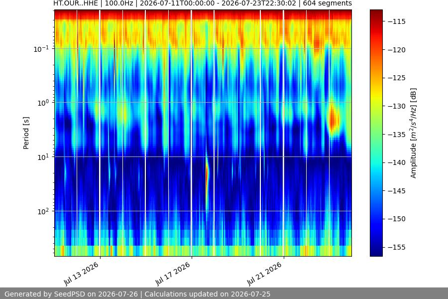 spectrogram two_weeks