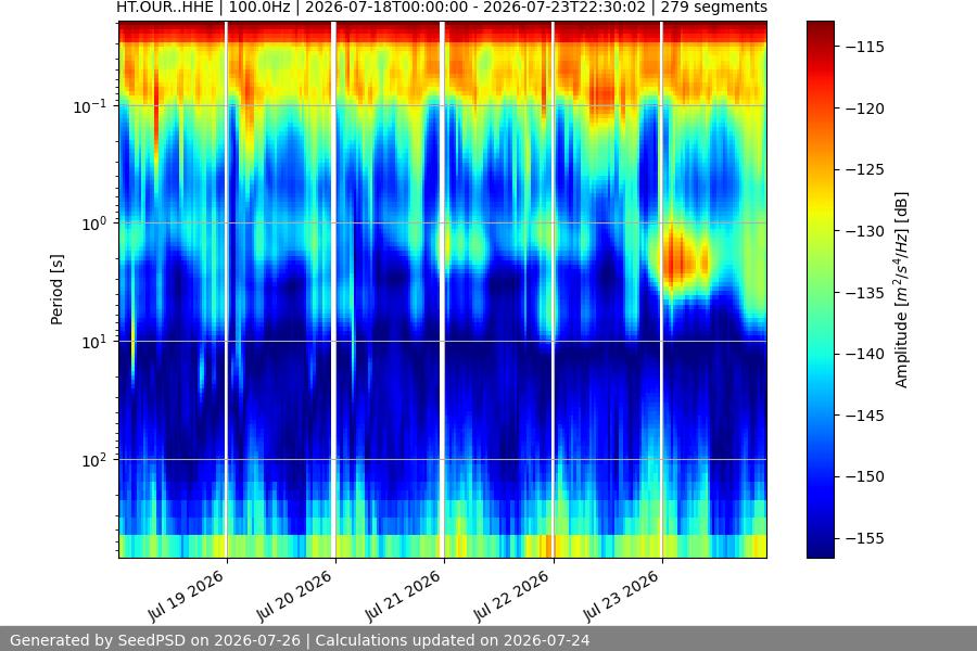 spectrogram week