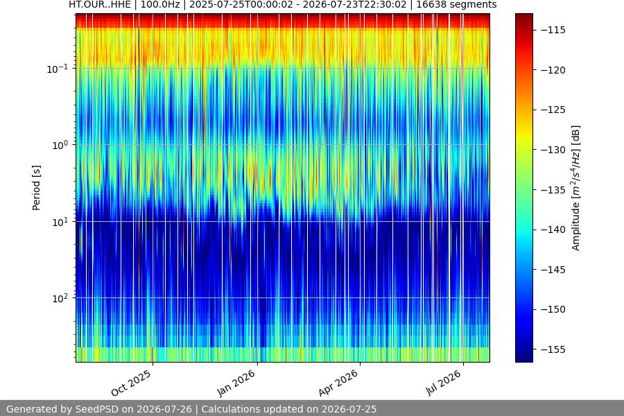 spectrogram year