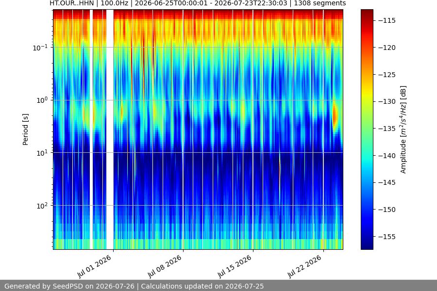 spectrogram month