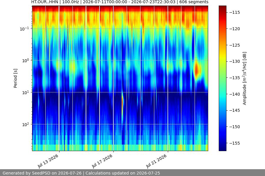 spectrogram two_weeks