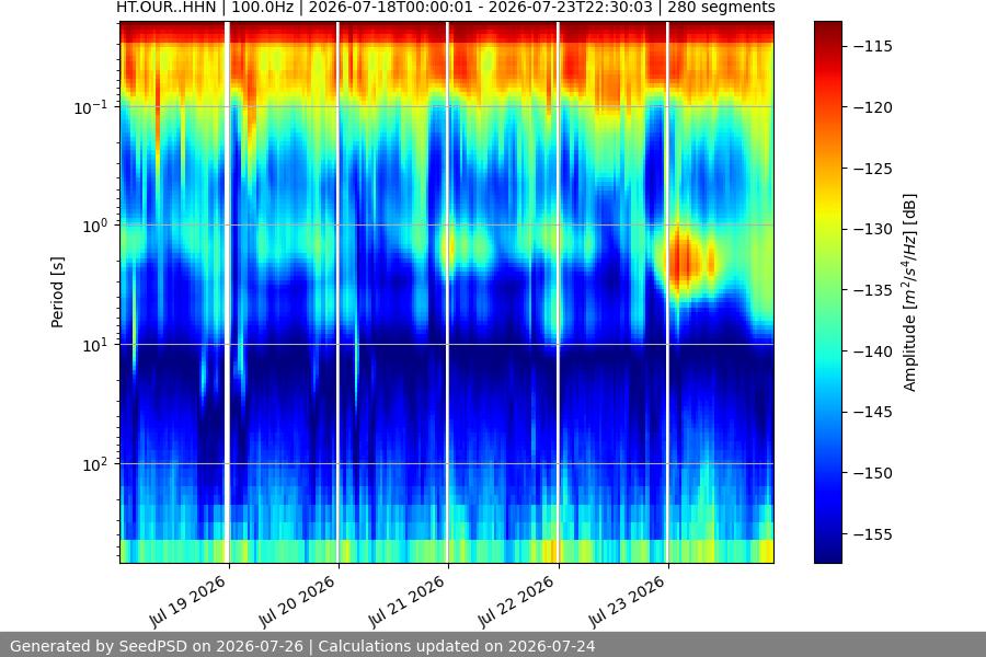 spectrogram week
