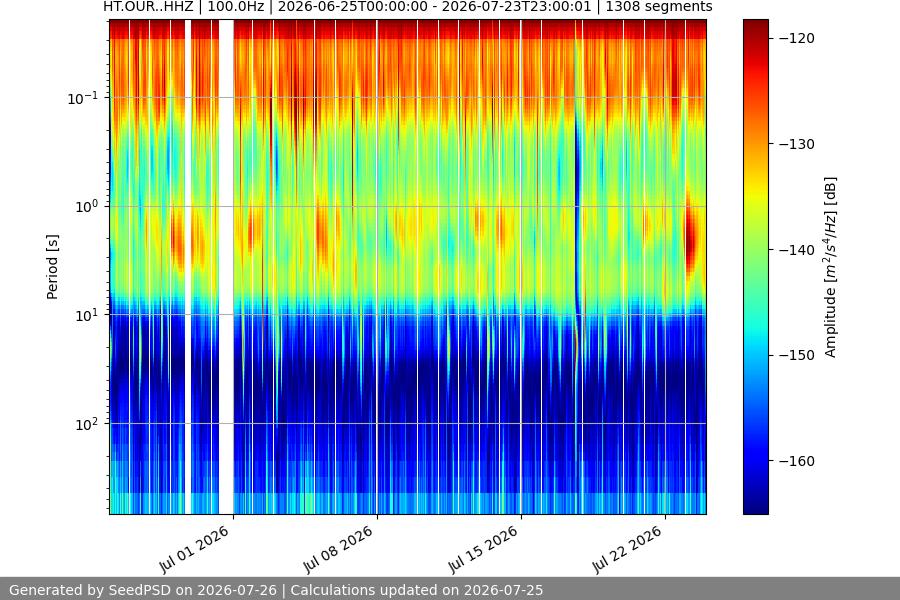 spectrogram month