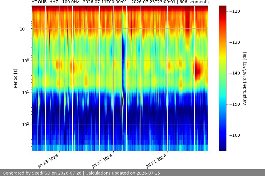 spectrogram two_weeks