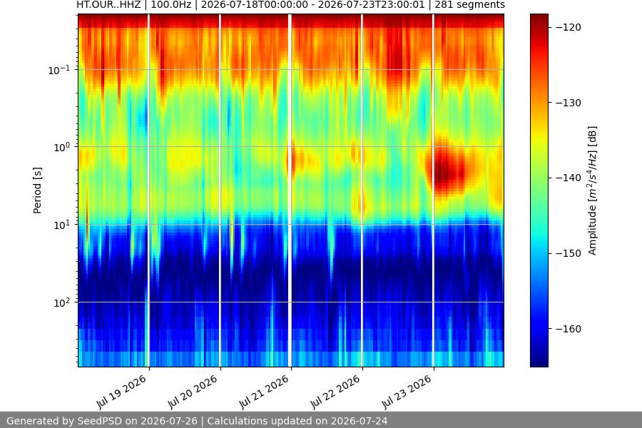 spectrogram week