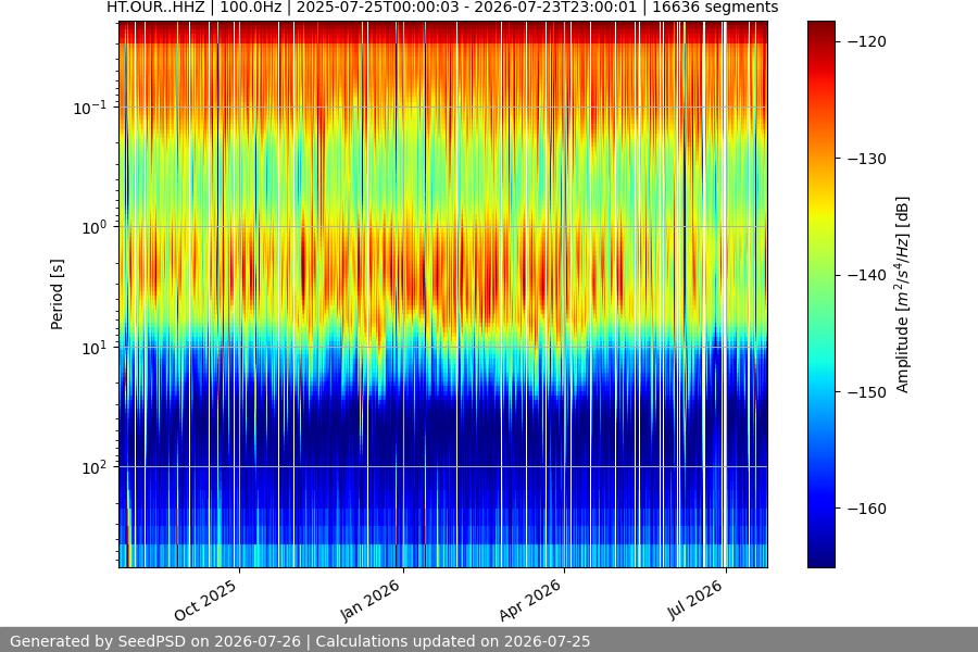 spectrogram year