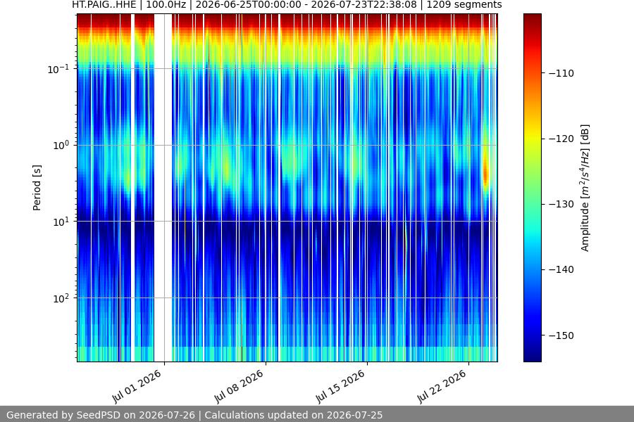 spectrogram month