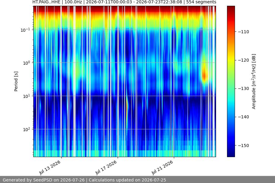 spectrogram two_weeks