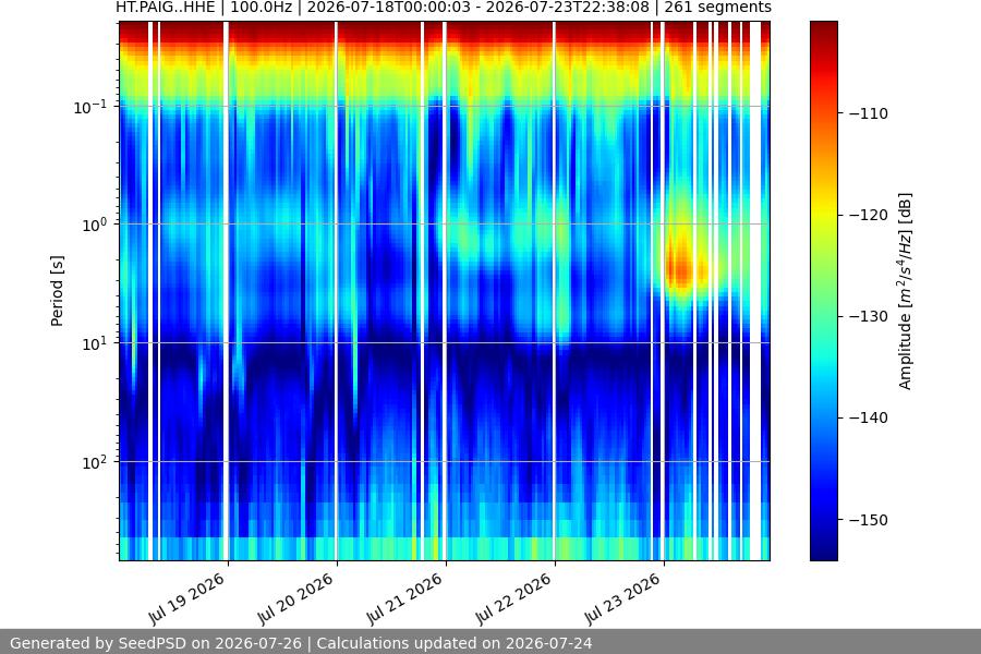 spectrogram week