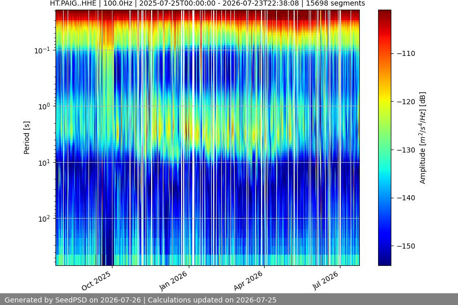 spectrogram year