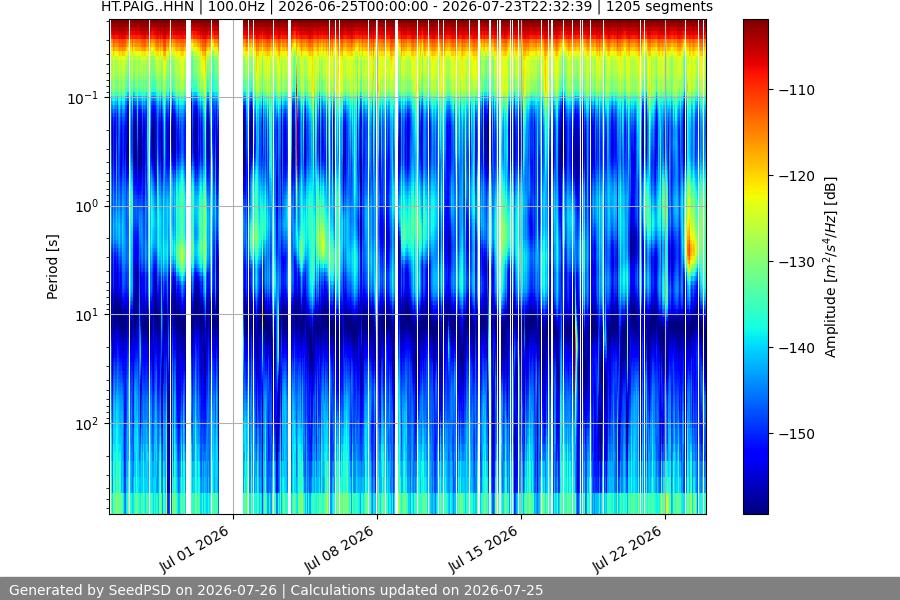 spectrogram month
