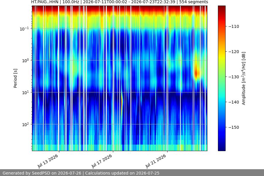 spectrogram two_weeks