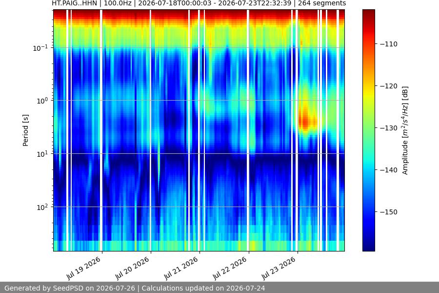 spectrogram week