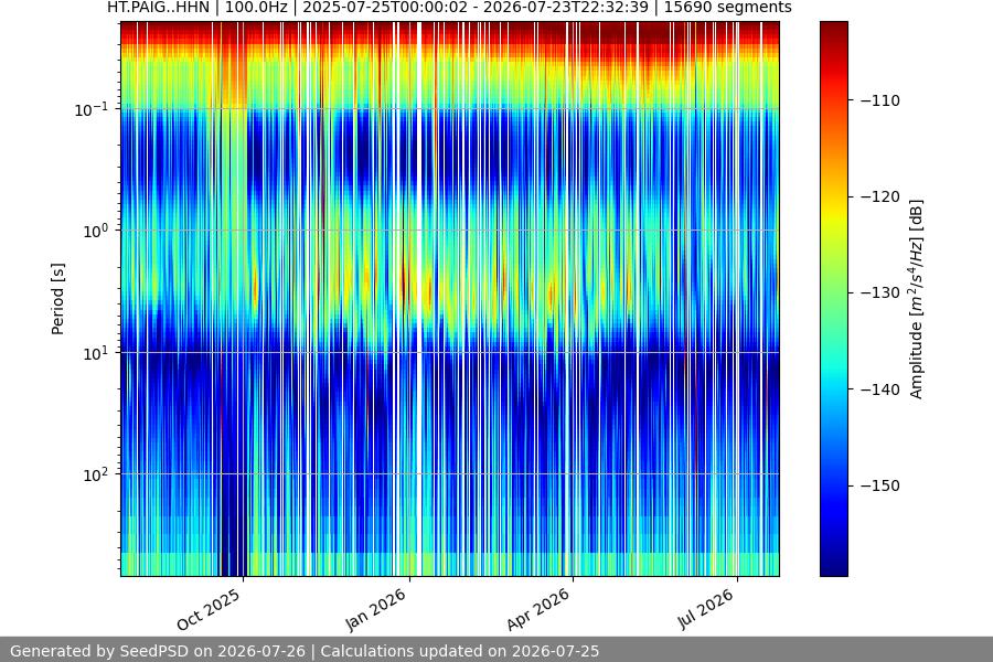 spectrogram year