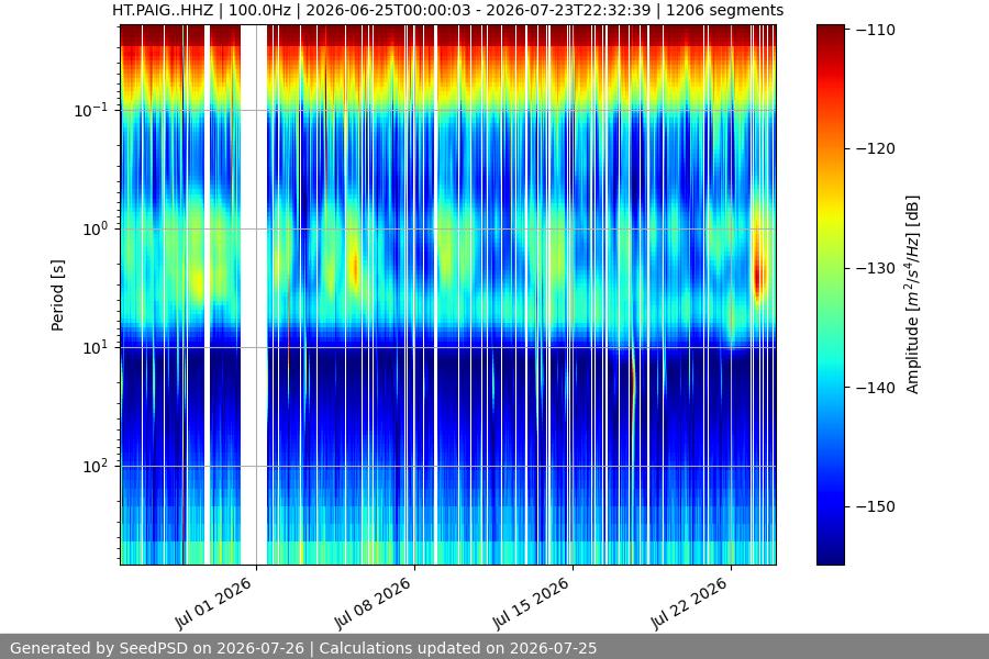 spectrogram month