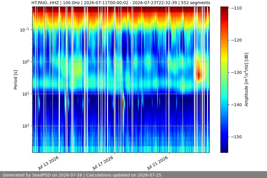 spectrogram two_weeks