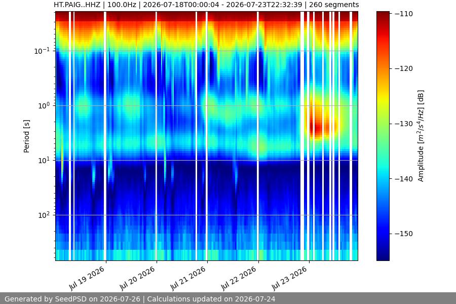 spectrogram week