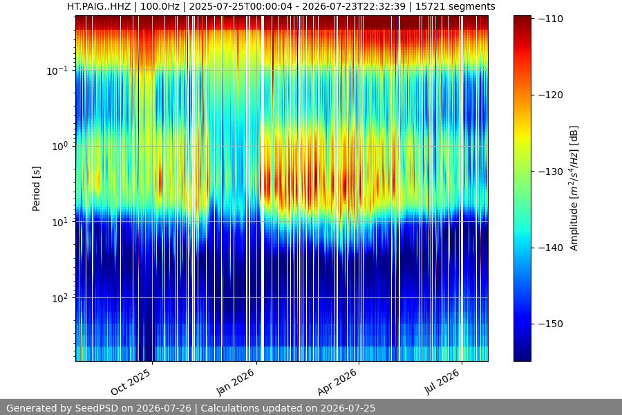 spectrogram year