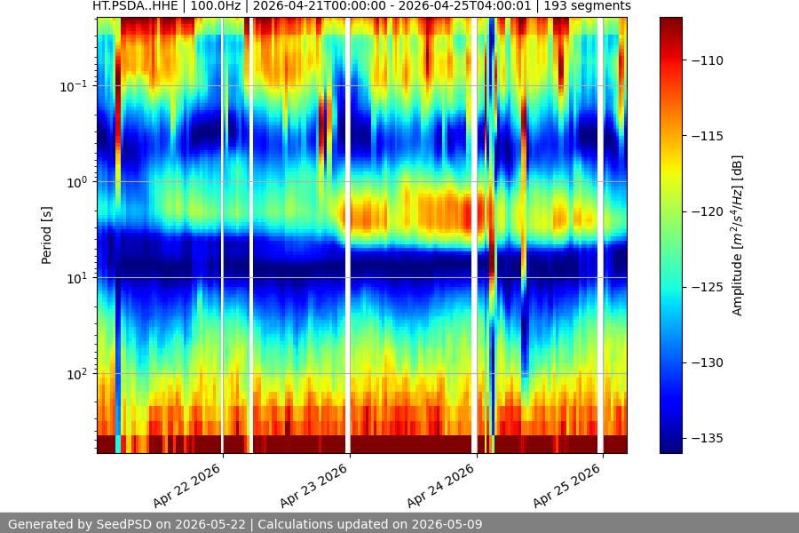 spectrogram month