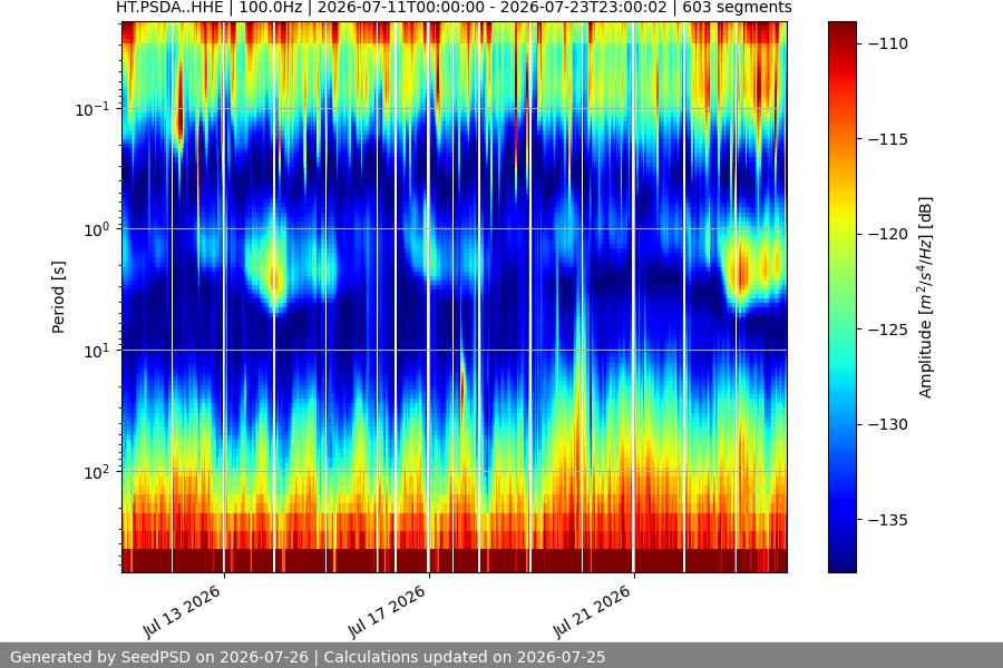 spectrogram two_weeks