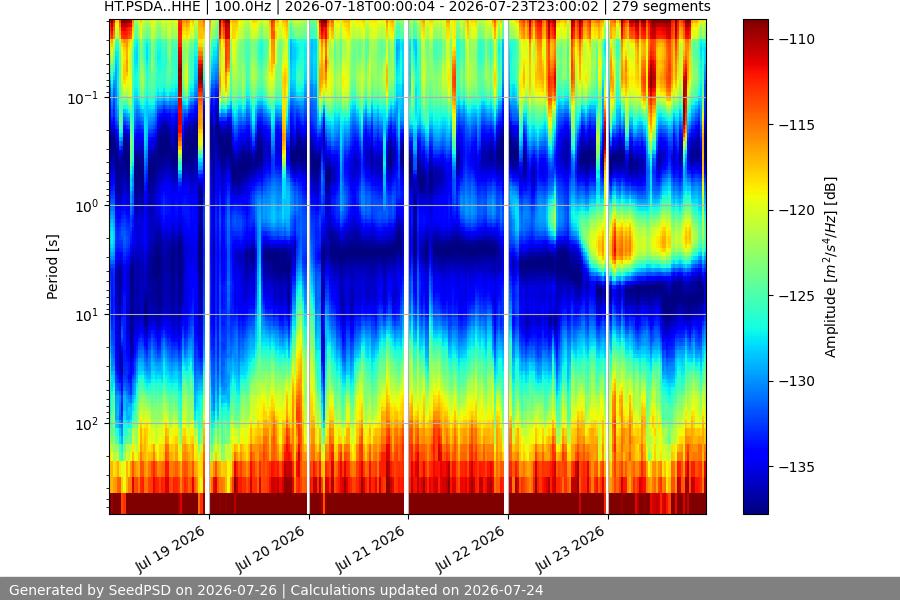 spectrogram week