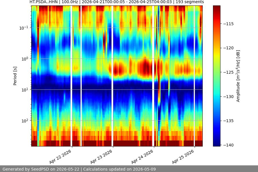 spectrogram month