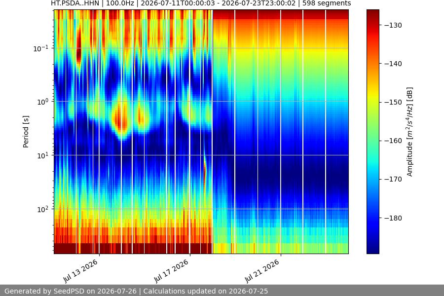 spectrogram two_weeks