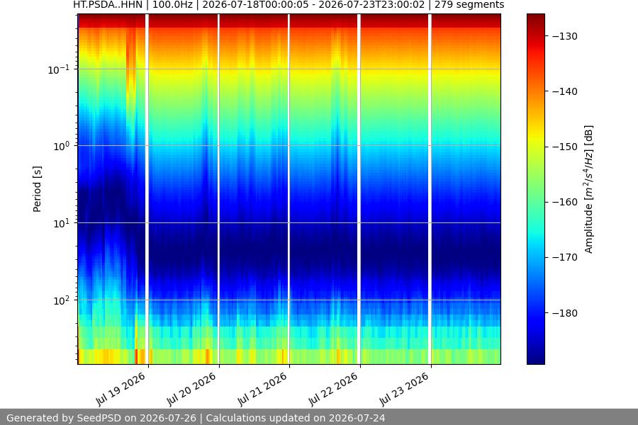 spectrogram week