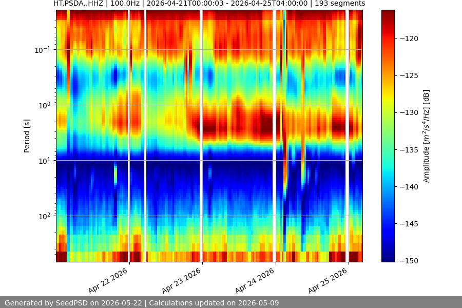 spectrogram month