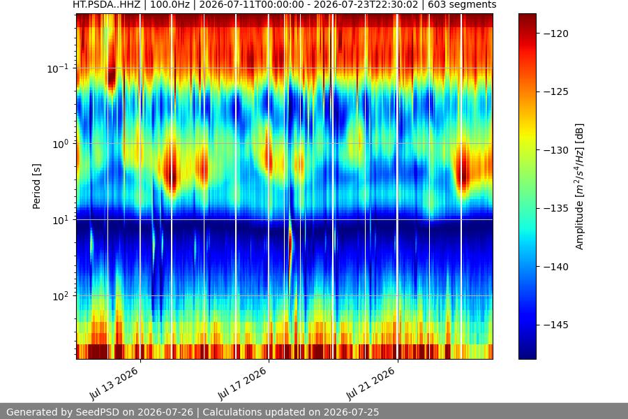 spectrogram two_weeks