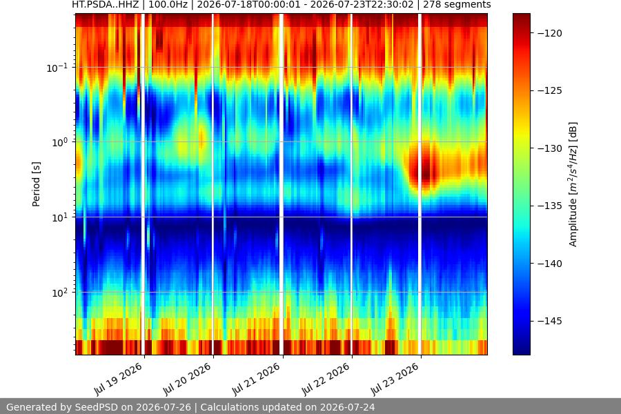 spectrogram week