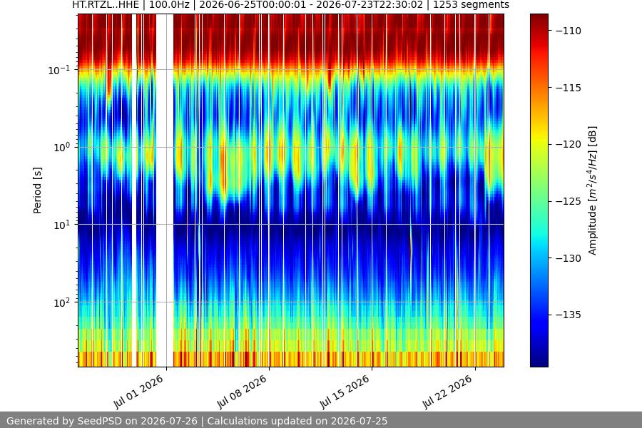 spectrogram month