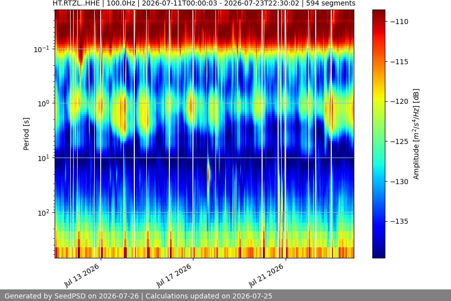spectrogram two_weeks