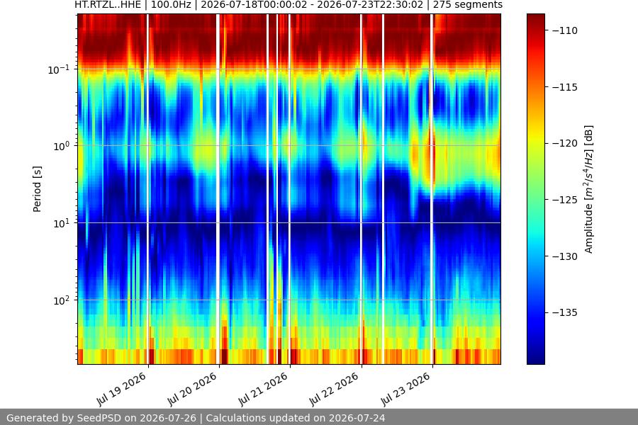 spectrogram week