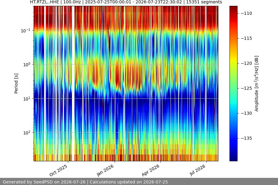 spectrogram year