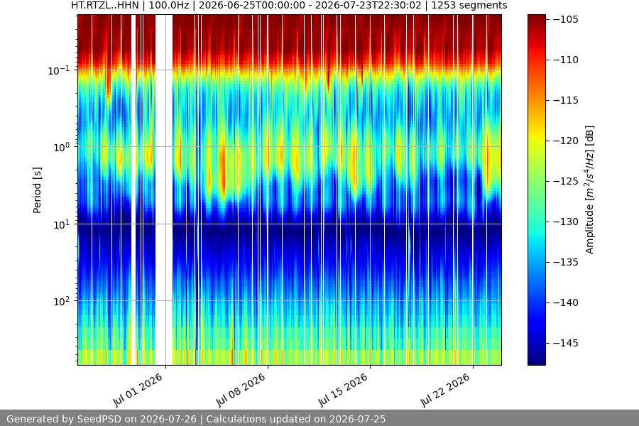 spectrogram month
