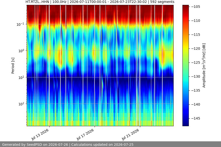 spectrogram two_weeks